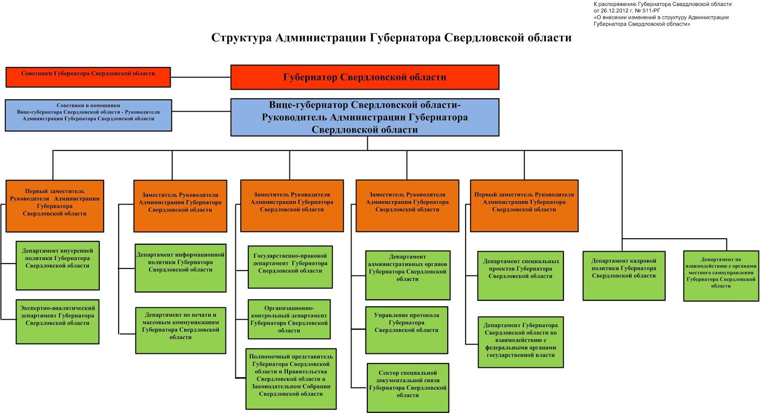 Структура правительства Свердловской области схема 2020