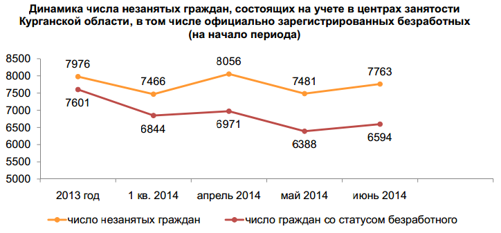 Портал занятости курганской. Число незанятых граждан состоящих на учете в органах занятости. 2000 Год безработица в Курганской области. Уровень занятости Курганская область 2020 год. Пособие по безработице в Курганской области 2012 год.