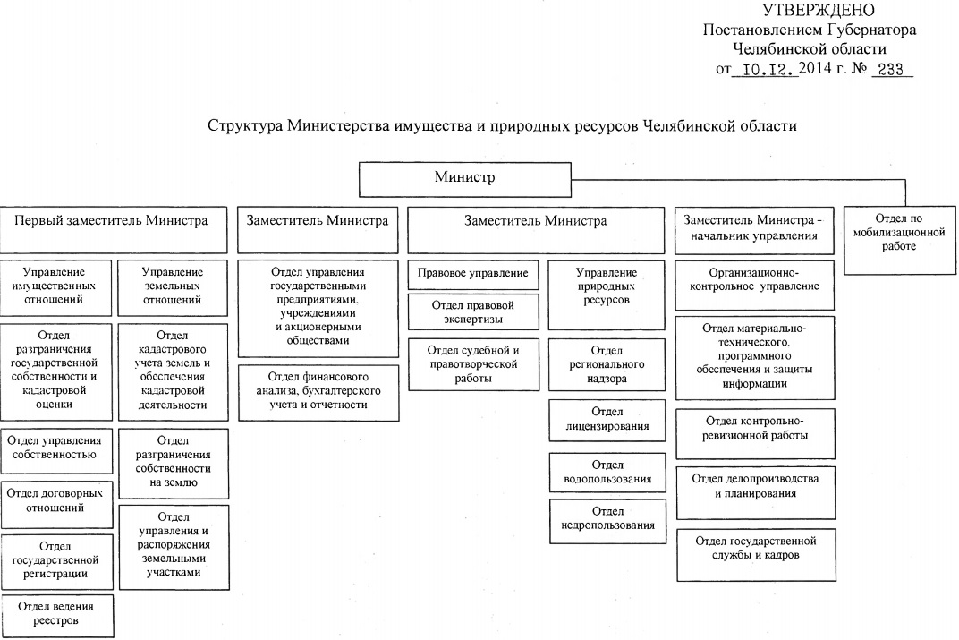 Схема структуры министерства природных ресурсов и экологии рф