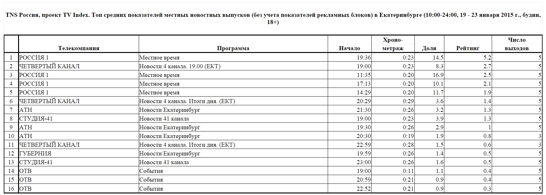 Рейтинг тв 65 2023. Каналы Екатеринбурга список. Частоты ТВ каналов в Москве. Частота ТВ Екатеринбург. Частота цифровых каналов Екатеринбург.