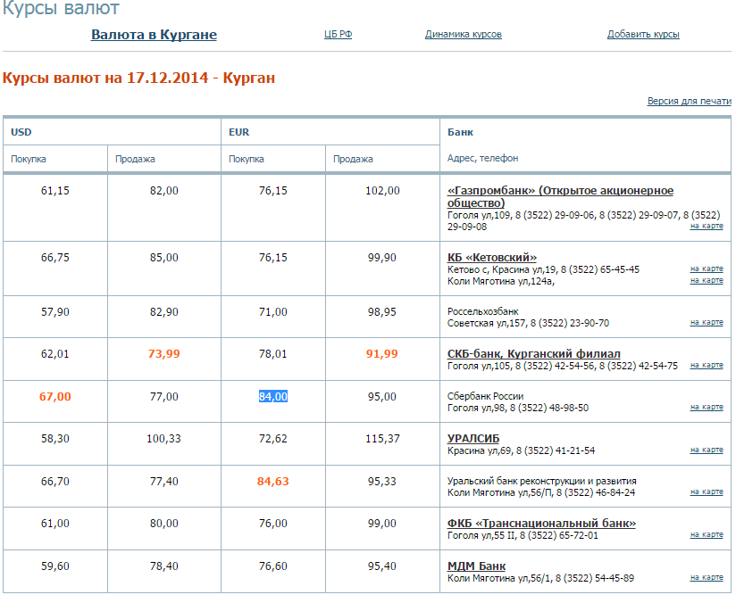 Курс рубля челны. Курсы валют. Курс доллара на сегодня в банках Кургана. Курс доллара на сегодня в Кургане.