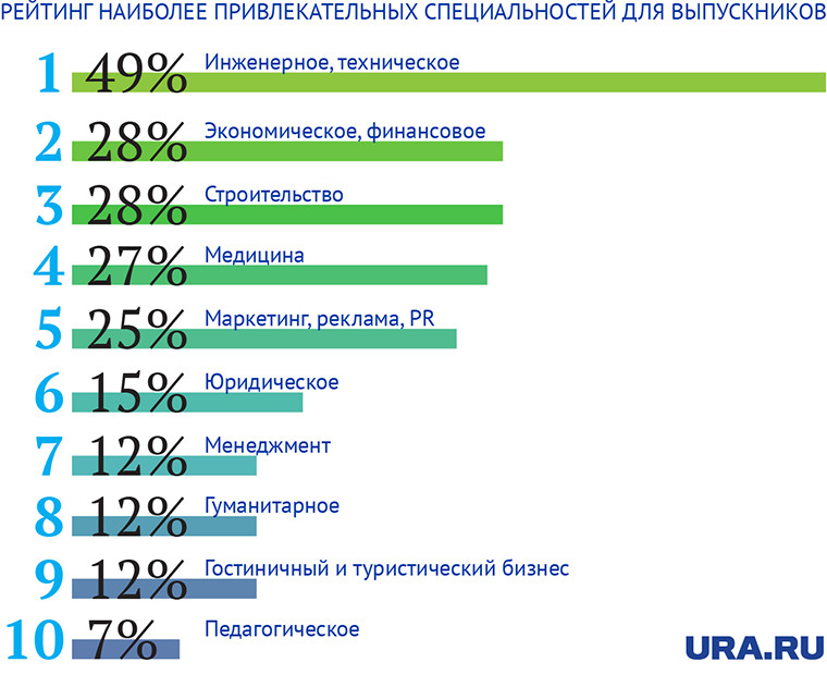 Высокооплачиваемые профессии после. Востребованные профессии в медицине. Самые востребованные специальности в медицине. Самые востребованные медицинские профессии. Самая сложная профессия в медицине.