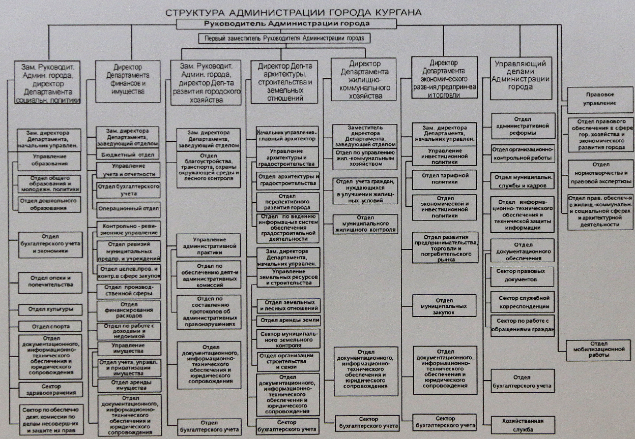 Структура администрации волгограда схема