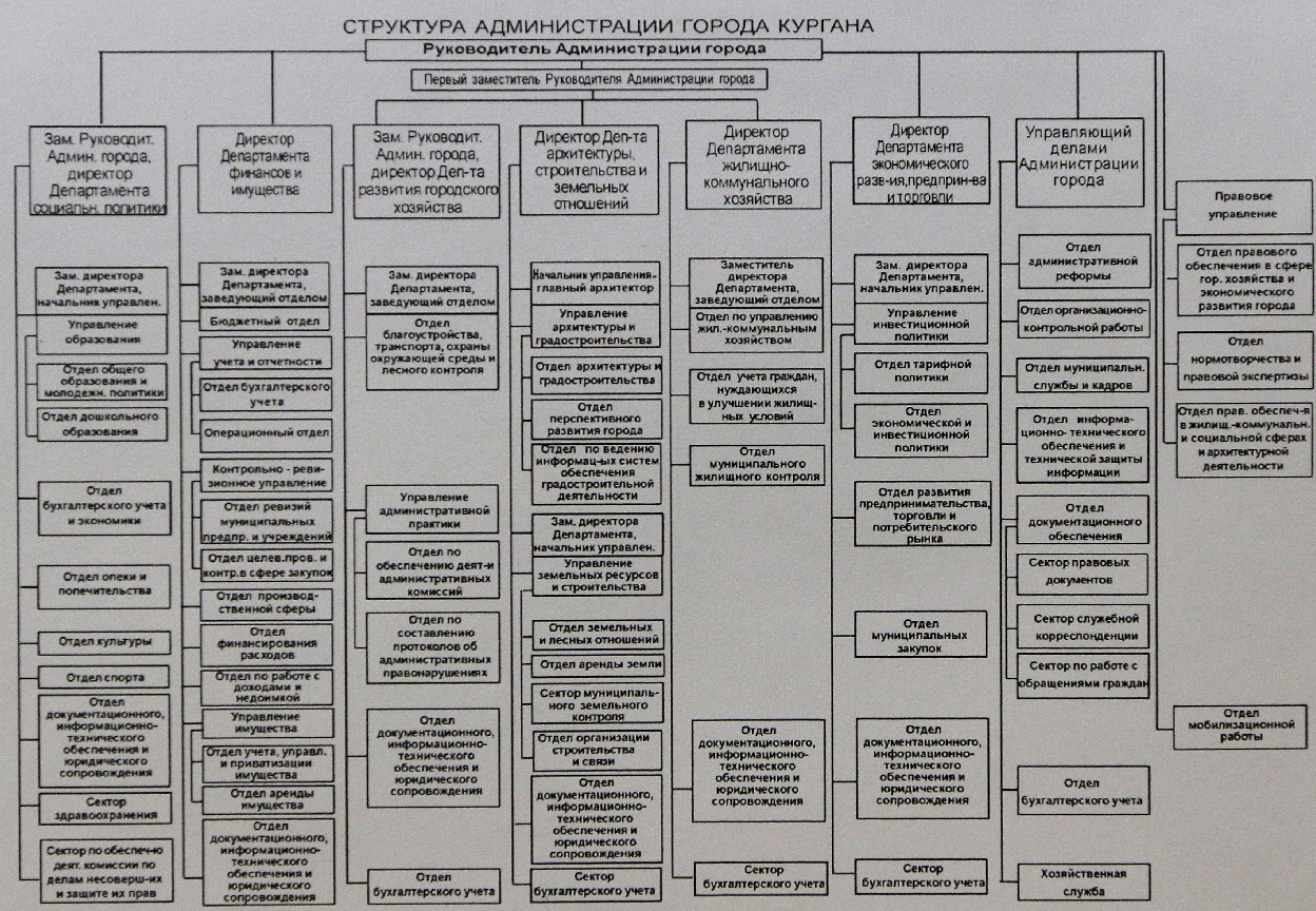 Структура администрации города Екатеринбурга