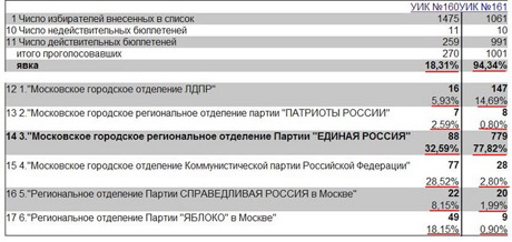 Интернет продолжает бурлить о воскресных выборах. В Сети выкладывают «реальные» результаты и видео о том, как получали официальные 